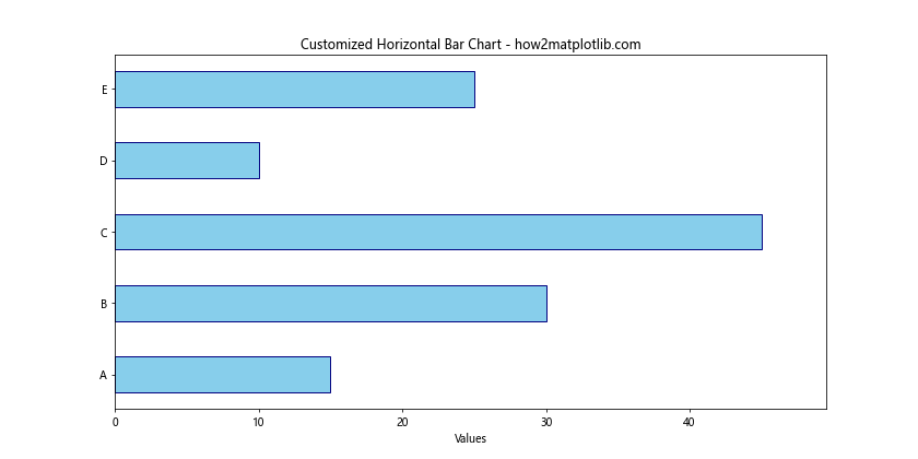 Matplotlib.pyplot.barh()函数：轻松创建水平条形图