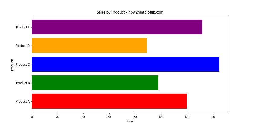 Matplotlib.pyplot.barh()函数：轻松创建水平条形图