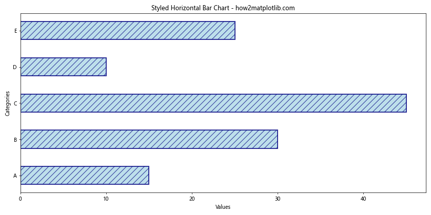 Matplotlib.pyplot.barh()函数：轻松创建水平条形图