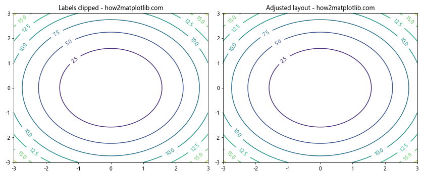 Matplotlib中的pyplot.clabel()函数：轻松添加等高线标签