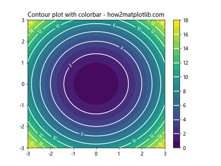 Matplotlib中的pyplot.clabel()函数：轻松添加等高线标签