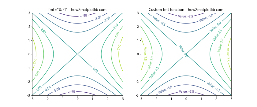 Matplotlib中的pyplot.clabel()函数：轻松添加等高线标签