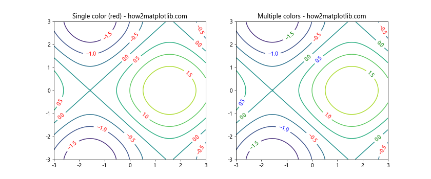 Matplotlib中的pyplot.clabel()函数：轻松添加等高线标签