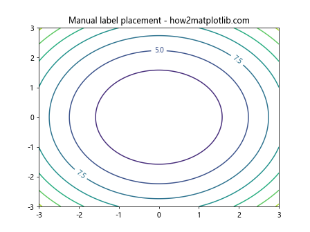 Matplotlib中的pyplot.clabel()函数：轻松添加等高线标签