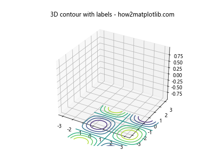 Matplotlib中的pyplot.clabel()函数：轻松添加等高线标签