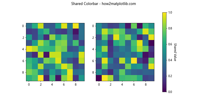 Matplotlib.pyplot.colorbar()函数：轻松添加色标，增强数据可视化效果