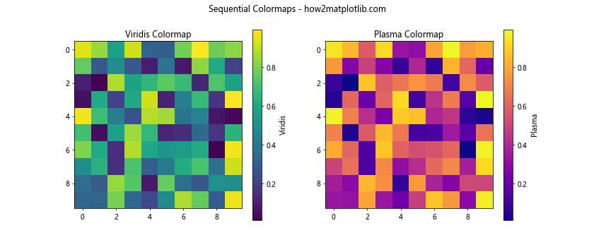 Matplotlib.pyplot.colorbar()函数：轻松添加色标，增强数据可视化效果