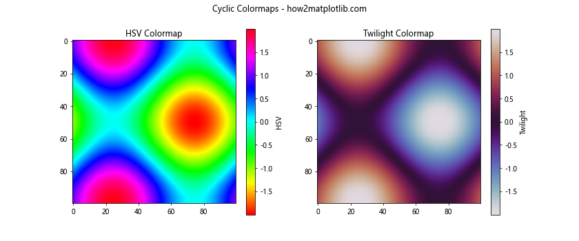 Matplotlib.pyplot.colorbar()函数：轻松添加色标，增强数据可视化效果