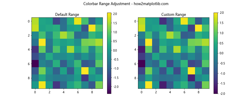 Matplotlib.pyplot.colorbar()函数：轻松添加色标，增强数据可视化效果