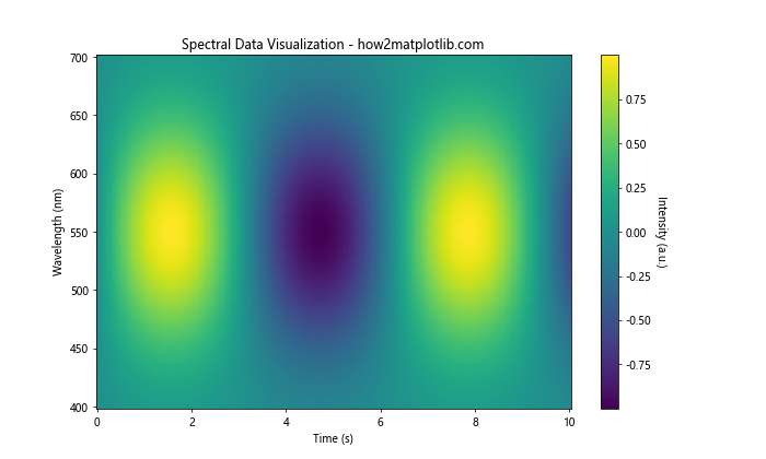 Matplotlib.pyplot.colorbar()函数：轻松添加色标，增强数据可视化效果