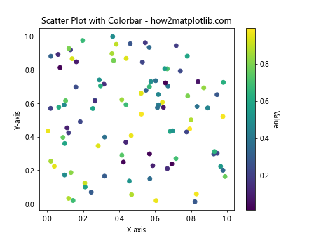 Matplotlib.pyplot.colorbar()函数：轻松添加色标，增强数据可视化效果