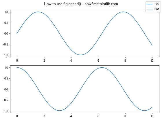 Matplotlib.pyplot.figlegend()函数：轻松创建图例的完整指南