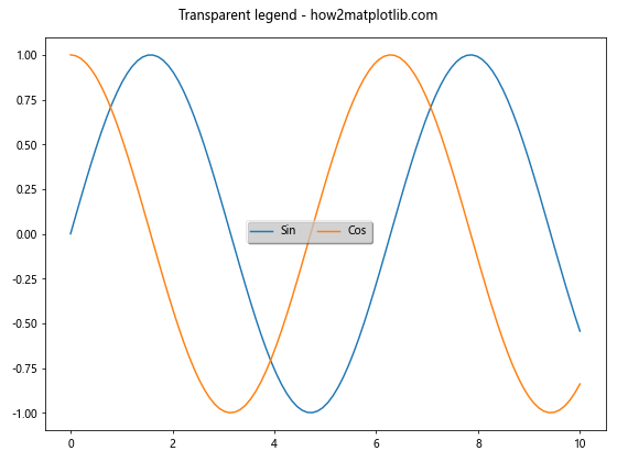 Matplotlib.pyplot.figlegend()函数：轻松创建图例的完整指南