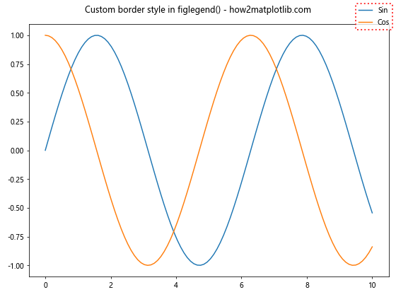 Matplotlib.pyplot.figlegend()函数：轻松创建图例的完整指南