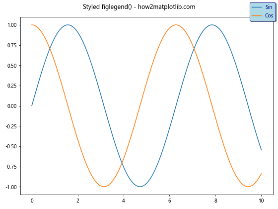 Matplotlib.pyplot.figlegend()函数：轻松创建图例的完整指南