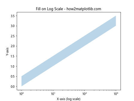 Matplotlib.pyplot.fill() 函数：轻松创建填充区域图