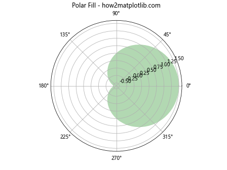 Matplotlib.pyplot.fill() 函数：轻松创建填充区域图