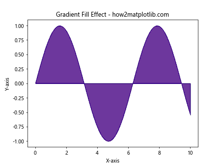 Matplotlib.pyplot.fill() 函数：轻松创建填充区域图