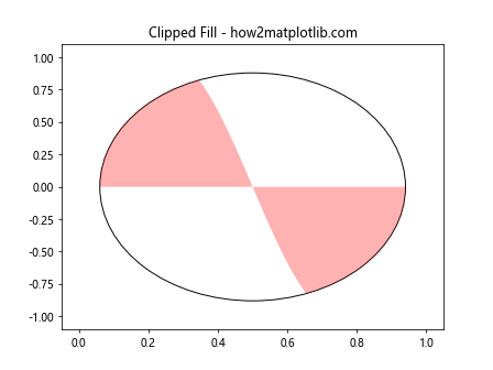 Matplotlib.pyplot.fill() 函数：轻松创建填充区域图