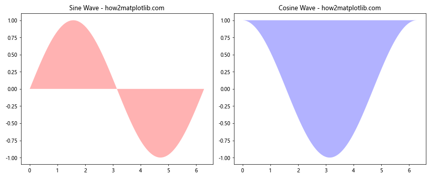 Matplotlib.pyplot.fill() 函数：轻松创建填充区域图