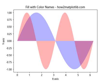 Matplotlib.pyplot.fill() 函数：轻松创建填充区域图