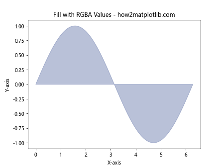 Matplotlib.pyplot.fill() 函数：轻松创建填充区域图