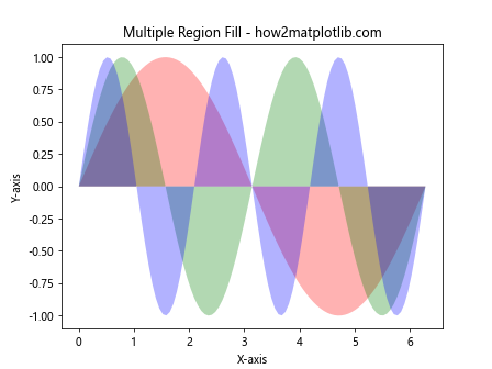 Matplotlib.pyplot.fill() 函数：轻松创建填充区域图