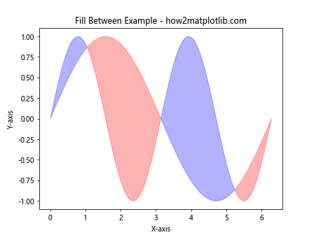 Matplotlib.pyplot.fill() 函数：轻松创建填充区域图