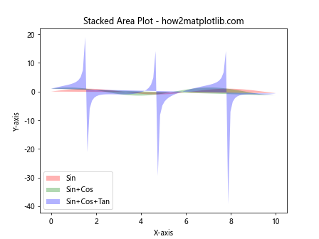 Matplotlib.pyplot.fill() 函数：轻松创建填充区域图