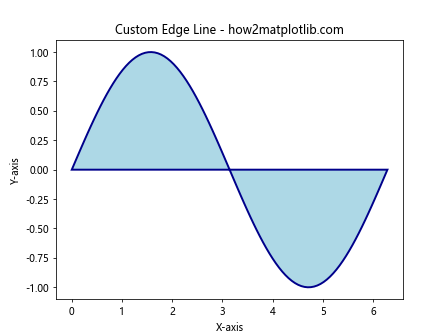 Matplotlib.pyplot.fill() 函数：轻松创建填充区域图