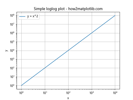 Matplotlib.pyplot.loglog()函数：轻松绘制双对数坐标图