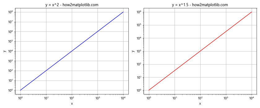 Matplotlib.pyplot.loglog()函数：轻松绘制双对数坐标图