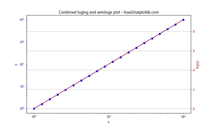 Matplotlib.pyplot.loglog()函数：轻松绘制双对数坐标图