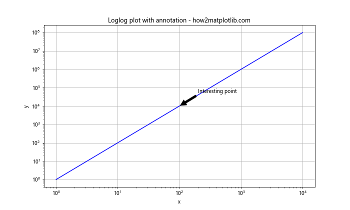 Matplotlib.pyplot.loglog()函数：轻松绘制双对数坐标图