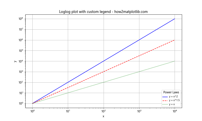 Matplotlib.pyplot.loglog()函数：轻松绘制双对数坐标图