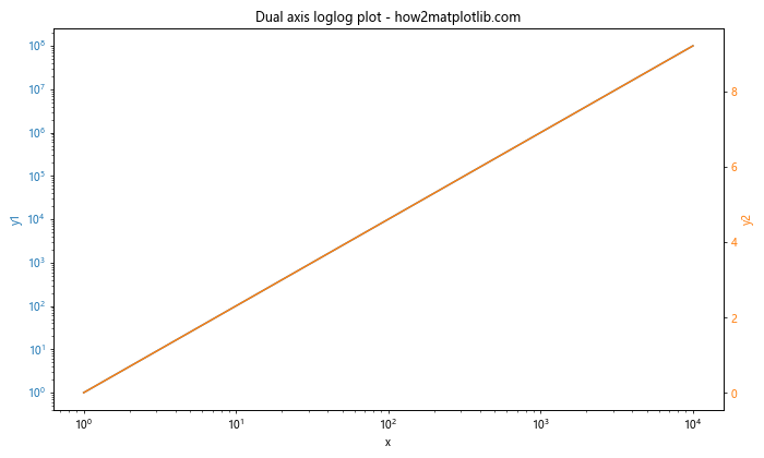 Matplotlib.pyplot.loglog()函数：轻松绘制双对数坐标图