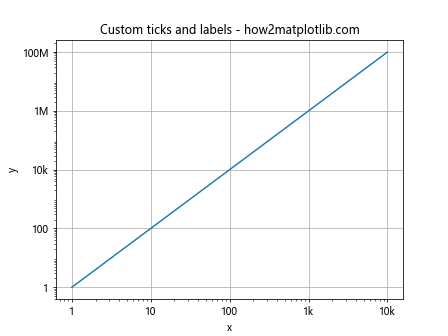 Matplotlib.pyplot.loglog()函数：轻松绘制双对数坐标图