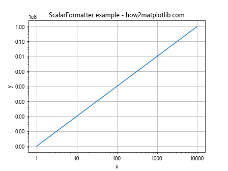 Matplotlib.pyplot.loglog()函数：轻松绘制双对数坐标图