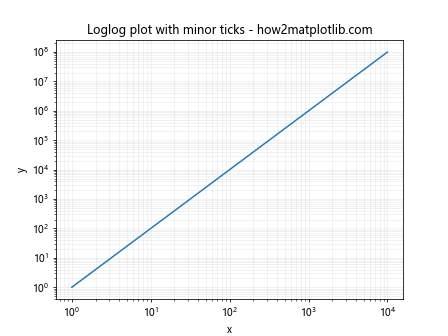 Matplotlib.pyplot.loglog()函数：轻松绘制双对数坐标图