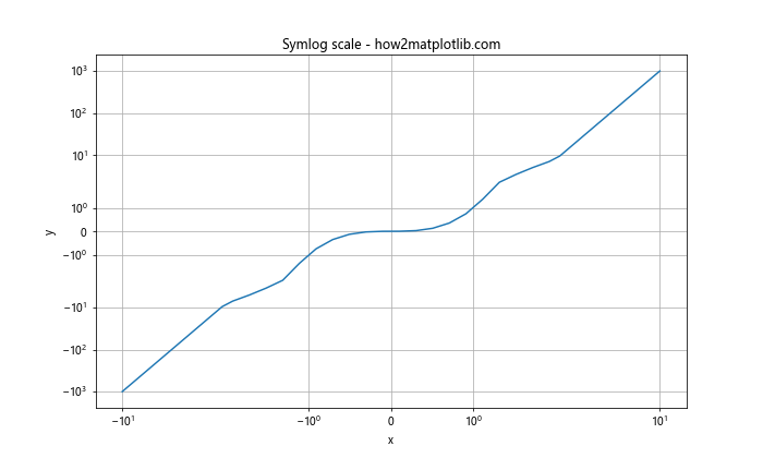 Matplotlib.pyplot.loglog()函数：轻松绘制双对数坐标图