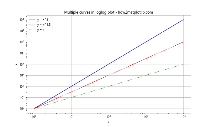 Matplotlib.pyplot.loglog()函数：轻松绘制双对数坐标图