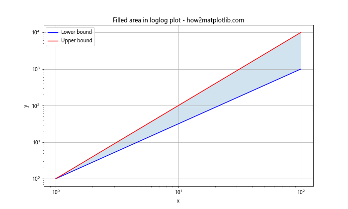 Matplotlib.pyplot.loglog()函数：轻松绘制双对数坐标图