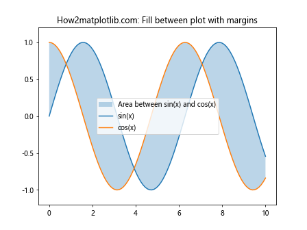 Matplotlib.pyplot.margins()函数：轻松调整图表边距的利器