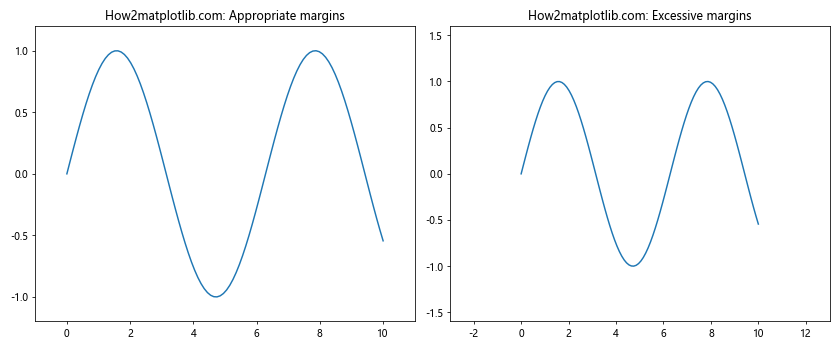 Matplotlib.pyplot.margins()函数：轻松调整图表边距的利器