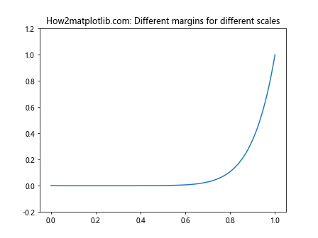 Matplotlib.pyplot.margins()函数：轻松调整图表边距的利器