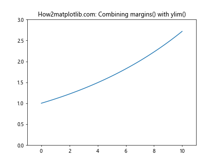 Matplotlib.pyplot.margins()函数：轻松调整图表边距的利器