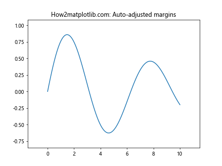 Matplotlib.pyplot.margins()函数：轻松调整图表边距的利器