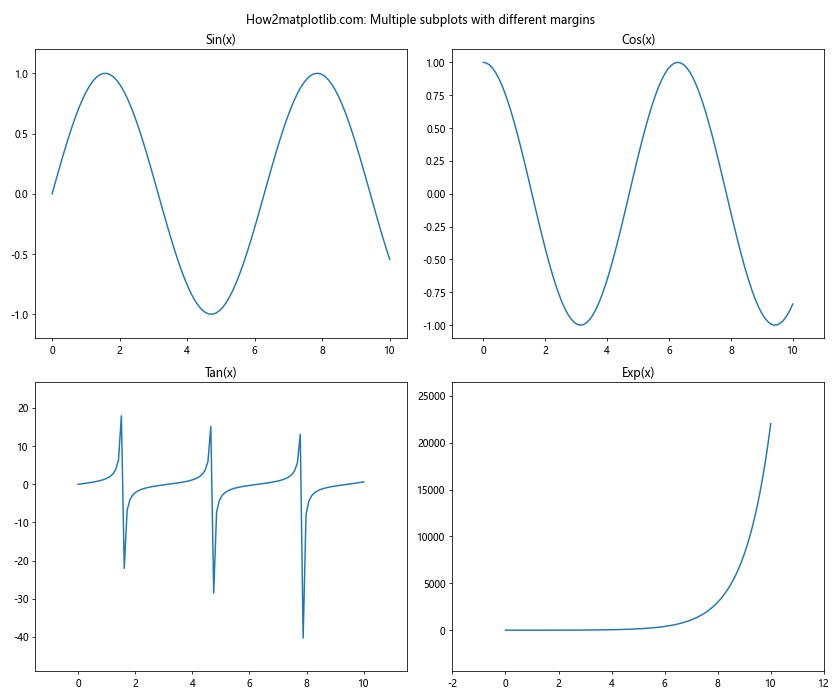 Matplotlib.pyplot.margins()函数：轻松调整图表边距的利器