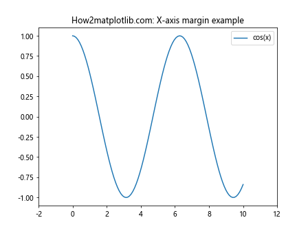 Matplotlib.pyplot.margins()函数：轻松调整图表边距的利器