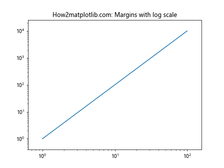 Matplotlib.pyplot.margins()函数：轻松调整图表边距的利器